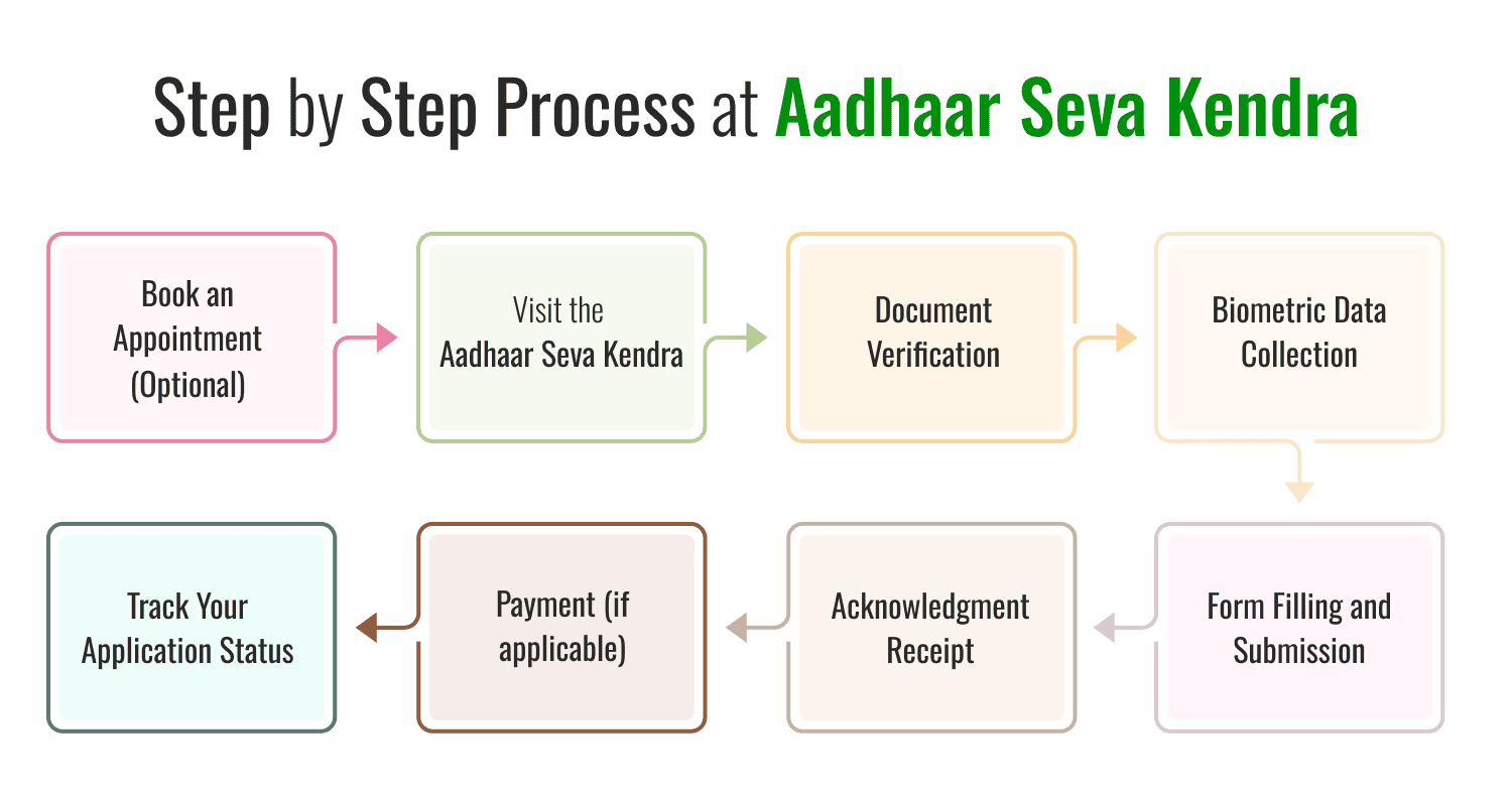 Step by Step Process at Aadhaar Seva Kendra